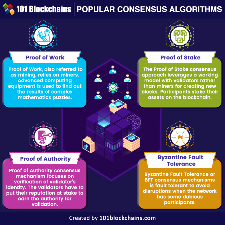Challenges and Security issues in Consensus Algorithm - 101 Blockchains