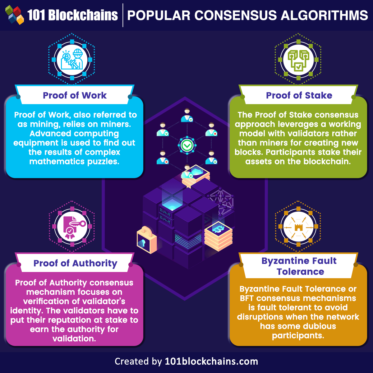 Popular consensus algorithms