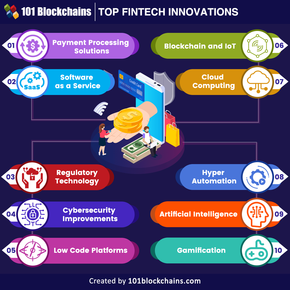 Top 10 Fintech Innovations You Must Know 101 Blockchains 7627