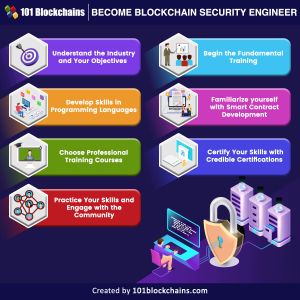 How to Become Blockchain Security Engineer? - 101 Blockchains