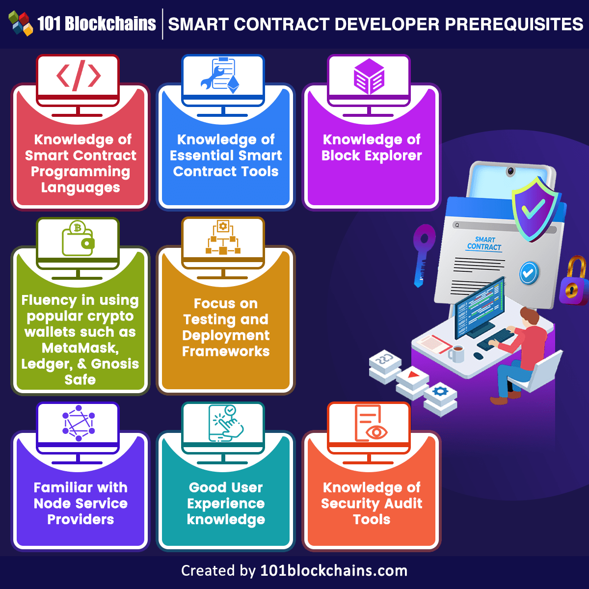 Smart Contract Developer prerequisites