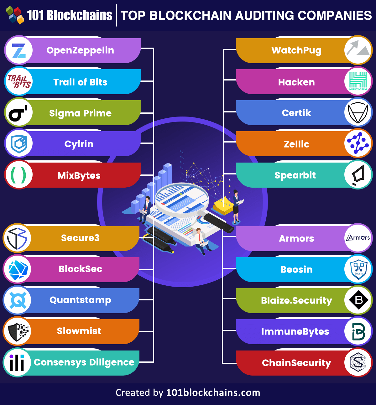Top Blockchain Auditing Companies
