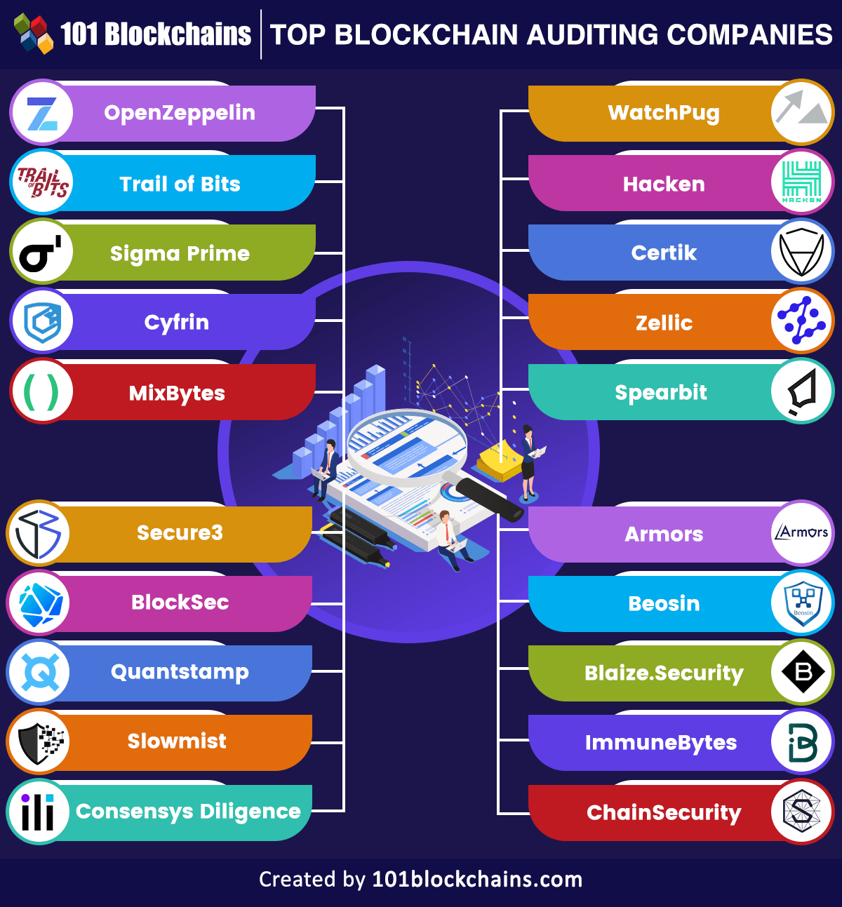 fp complete blockchain auditing services prices