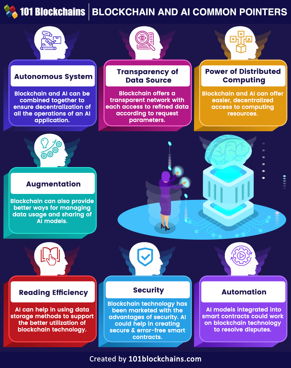 Blockchain and AI Common Pointers