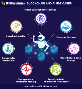 Top Use Cases Of AI In Blockchain   101 Blockchains