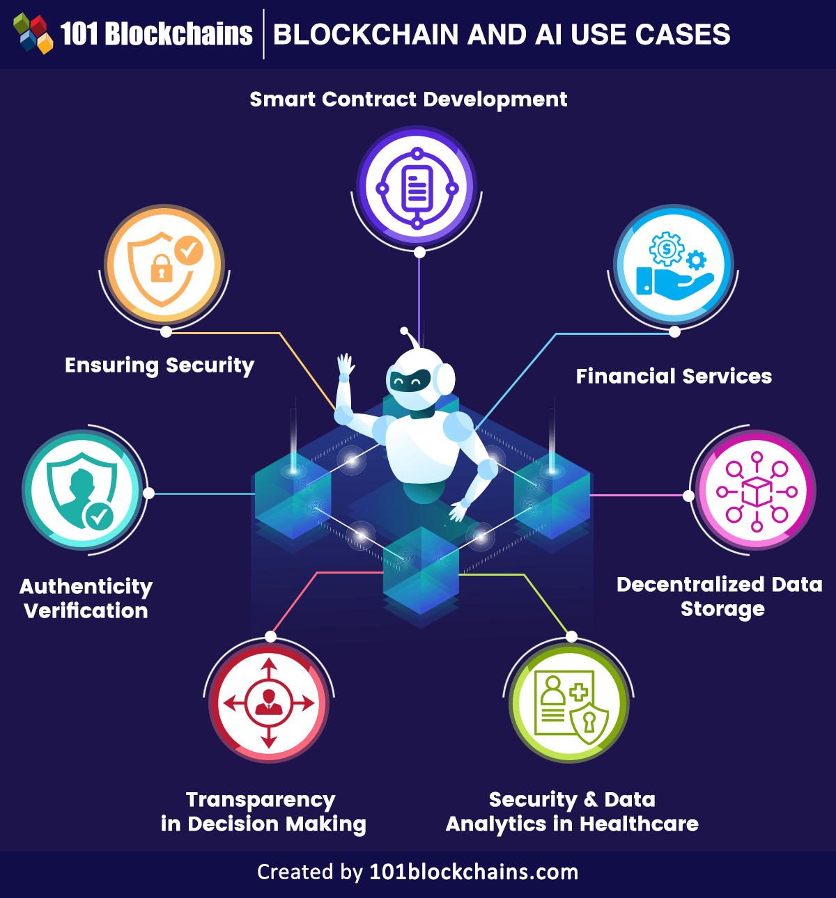 top blockchain and ai use cases