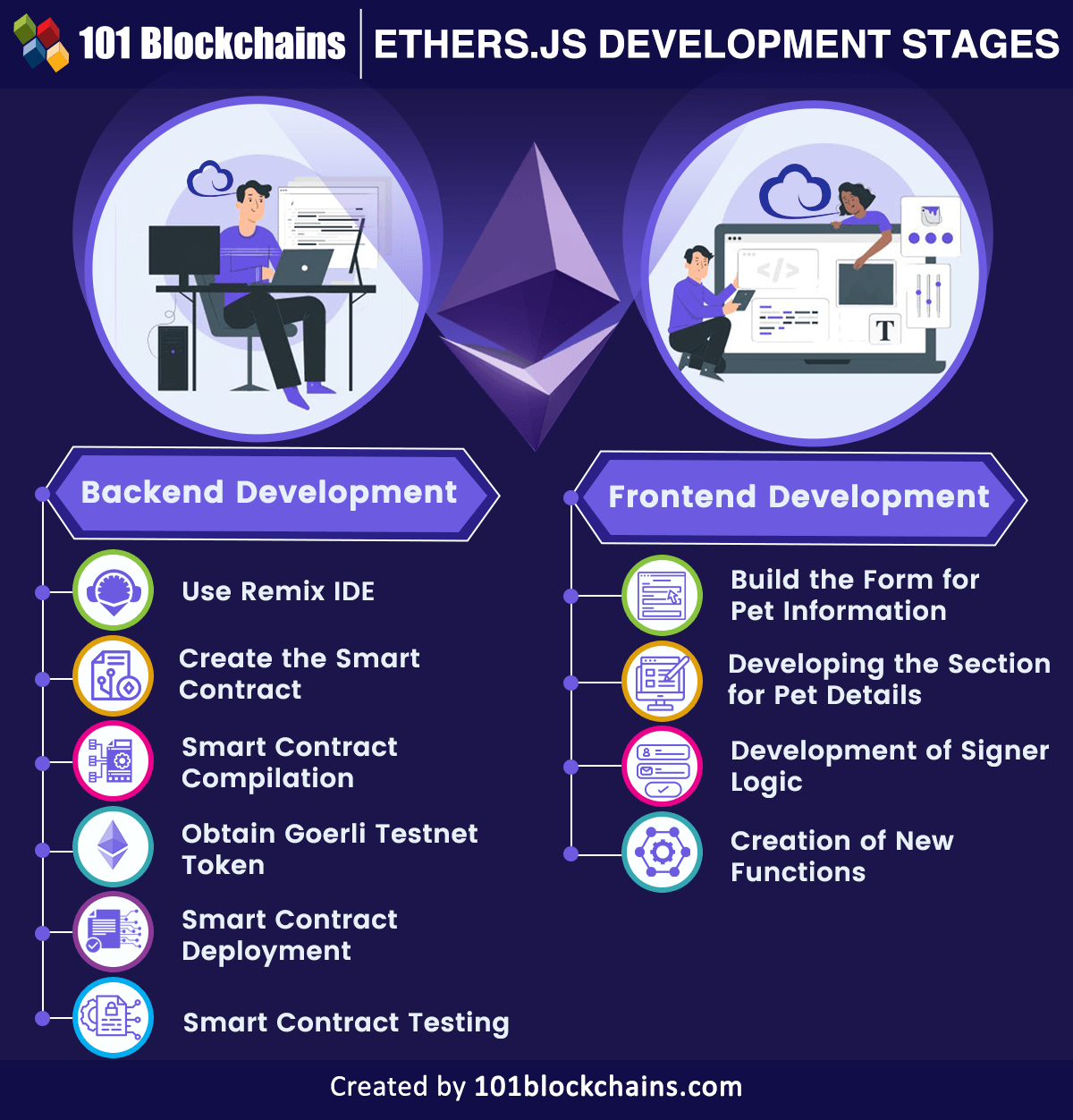 ethers.js dapp development