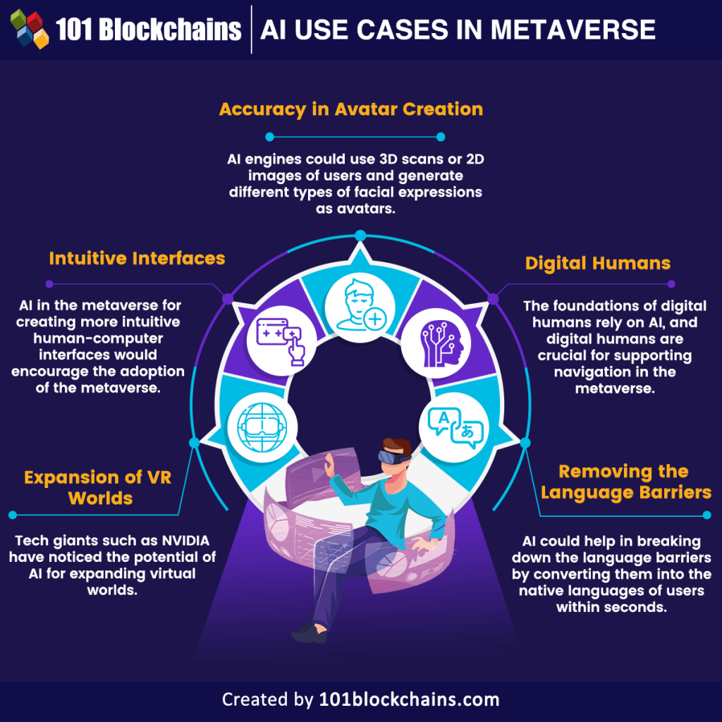 The Role Of Artificial Intelligence Ai In The Metaverse