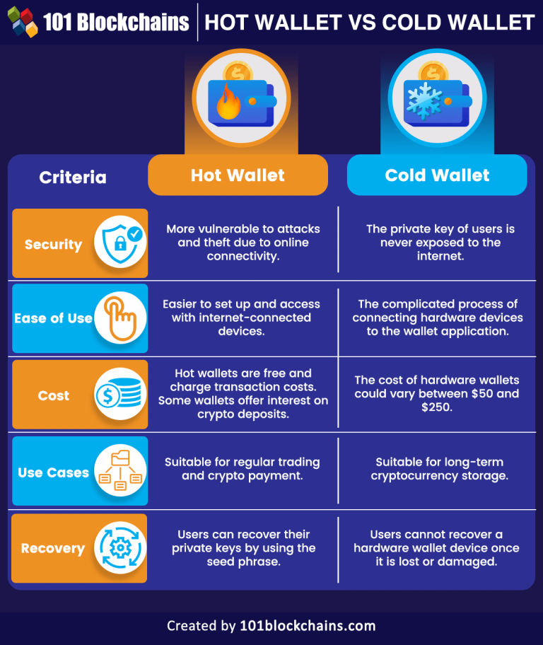 Hot Wallet vs Cold Wallet - Key Differences - 101 Blockchains