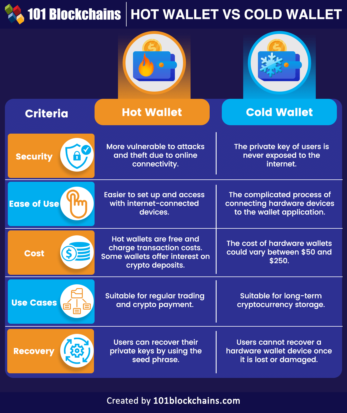 hot <a href='https://nft-mania.net/i-creatori-di-openseason-annunciano-airdrop-per-i-possessori-di-nft' target='_blank'>wallet</a> vs cold wallet” height=”1425″ width=”1200″ srcset=”https://101blockchains.com/wp-content/uploads/2023/07/hot-wallet-vs-cold-wallet-1.png 1200w, https://101blockchains.com/wp-content/uploads/2023/07/hot-wallet-vs-cold-wallet-1-253×300.png 253w, https://101blockchains.com/wp-content/uploads/2023/07/hot-wallet-vs-cold-wallet-1-862×1024.png 862w, https://101blockchains.com/wp-content/uploads/2023/07/hot-wallet-vs-cold-wallet-1-768×912.png 768w” sizes=”(max-width: 1200px) 100vw, 1200px” class=”alignnone size-full wp-image-45471 sp-no-webp” decoding=”async”/> </span></p>
<p>Please embrace attribution to 101blockchains.com with this graphic. <a href=”https://101blockchains.com/blockchain-infographics/”> <img src=”https://101blockchains.com/wp-content/uploads/2023/07/hot-wallet-vs-cold-wallet-1.png” alt=”sizzling pockets vs chilly pockets=”0′ /> </a></p>
<p style=