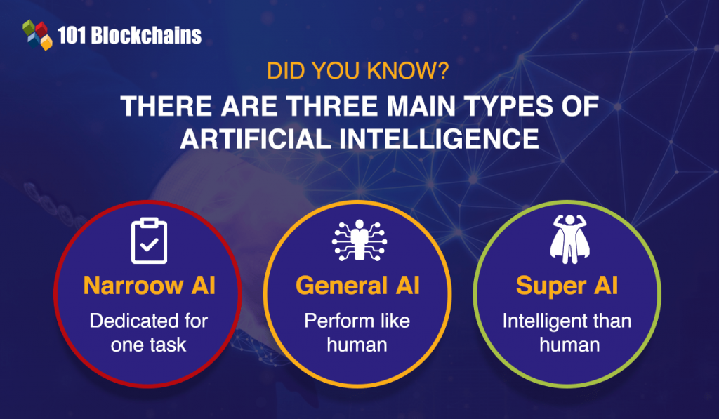 A Detailed Guide On Artificial Intelligence (AI) - 101 Blockchains