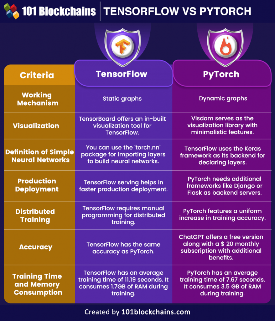 TensorFlow Vs PyTorch - Key Differences - 101 Blockchains