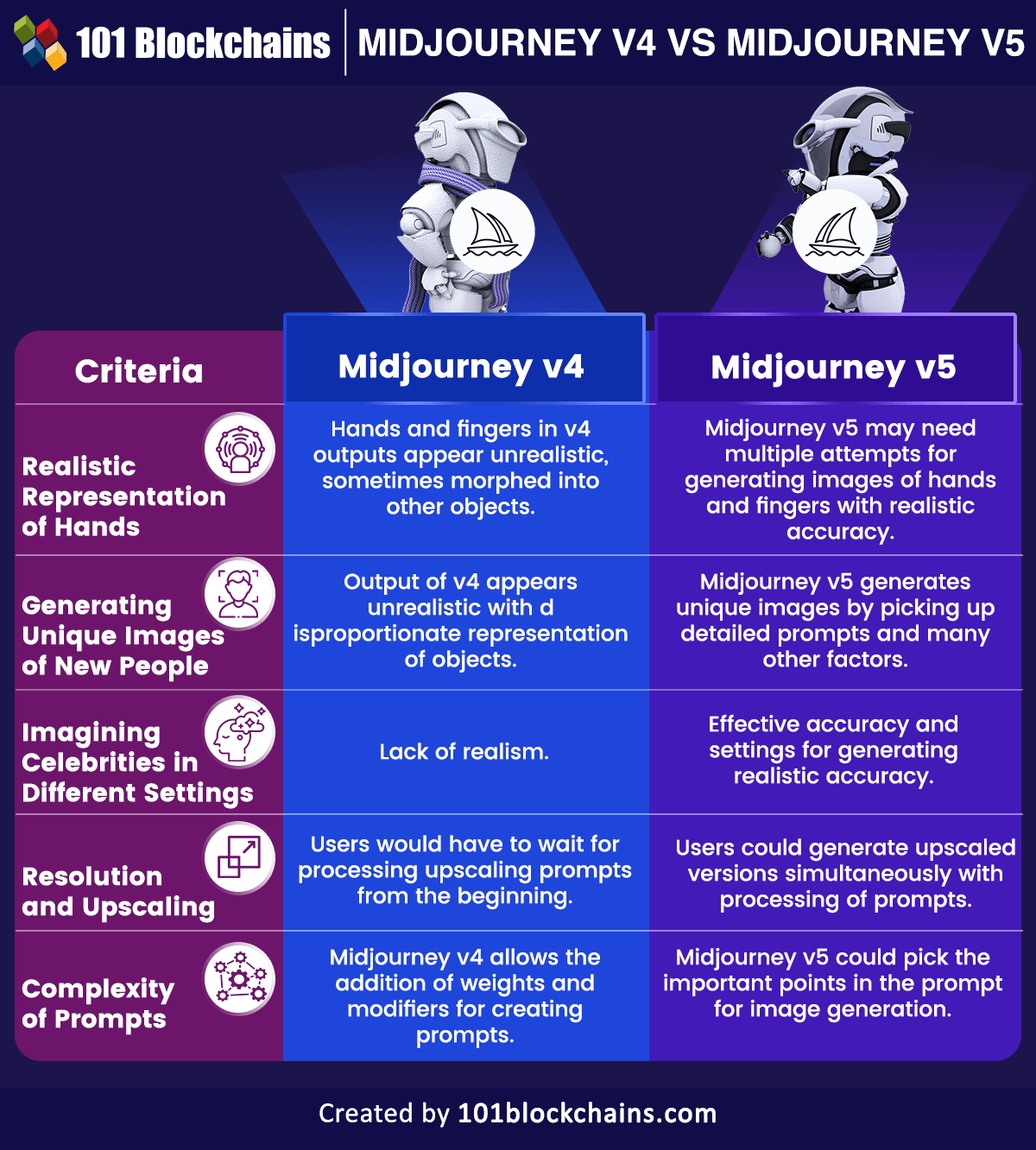 midjourney v4 vs v5