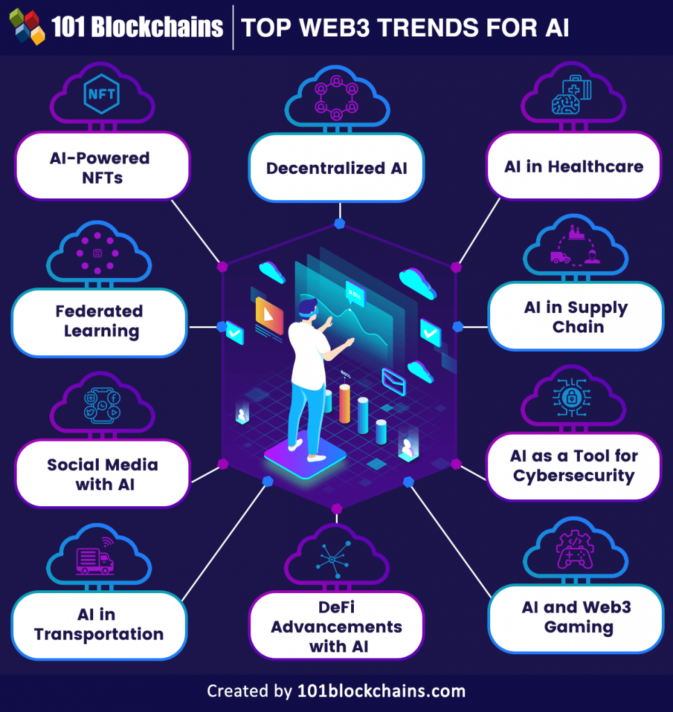 Top 10 Web3 Trends Shaping the Future of AI - 101 Blockchains