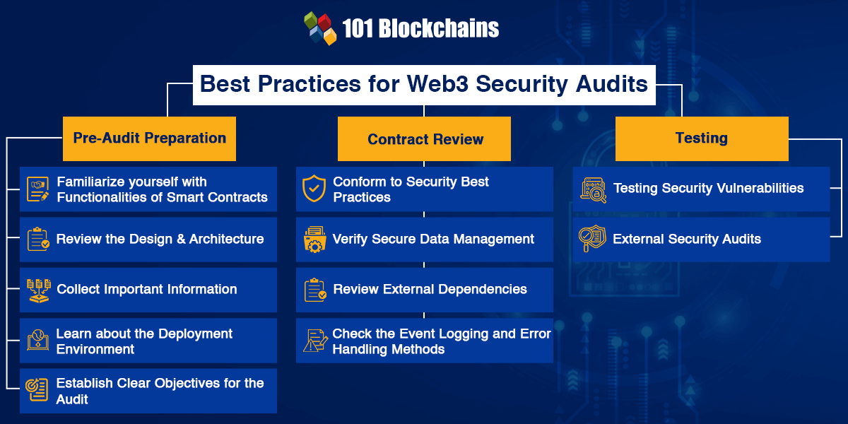 Best Practices of Web3 Security audit