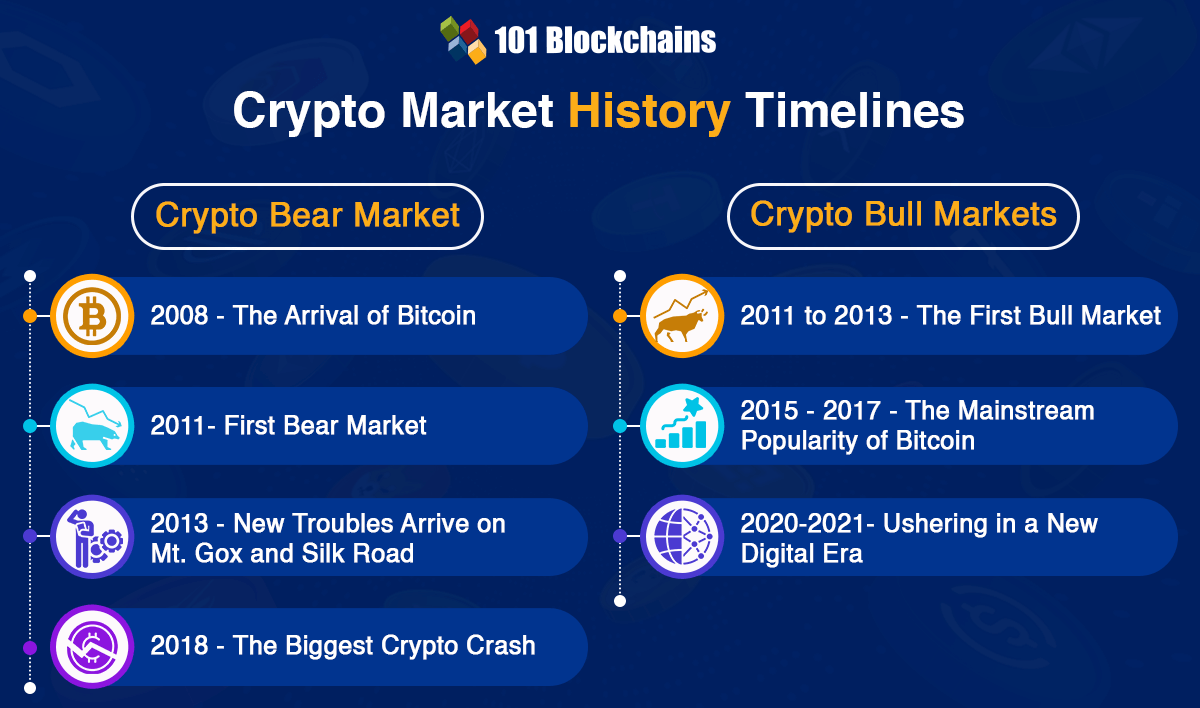 crypto bull and bear market run history