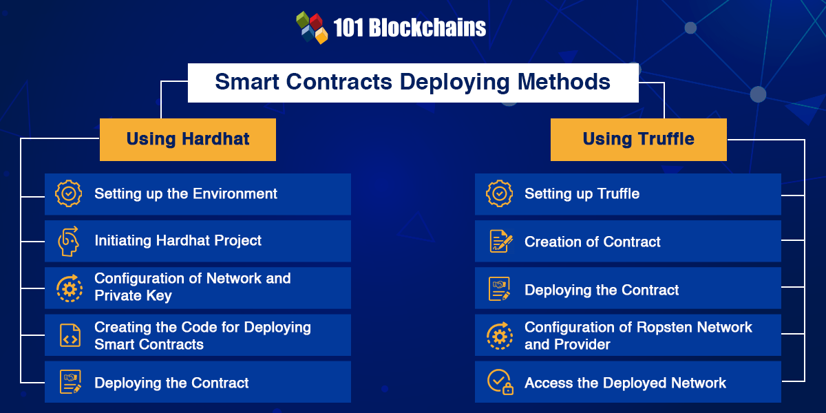 smart contract deploying methods