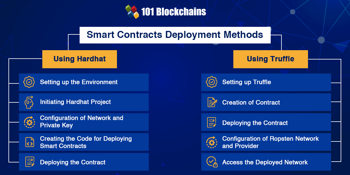 smart contracts deployment methods