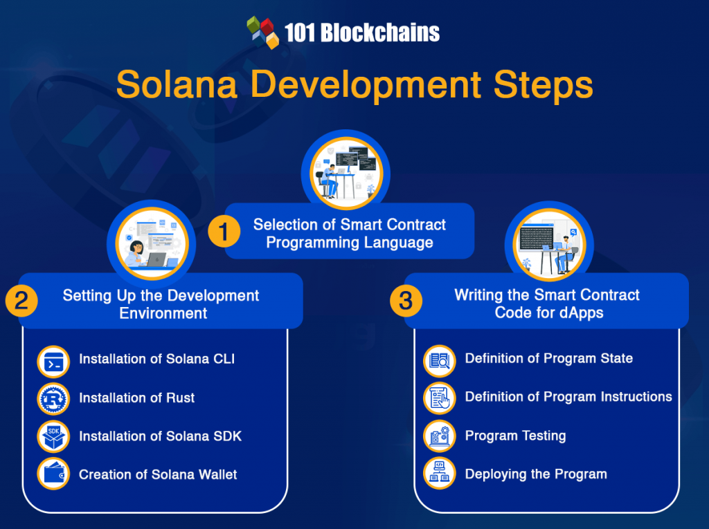 Getting Started With Solana Development - 101 Blockchains