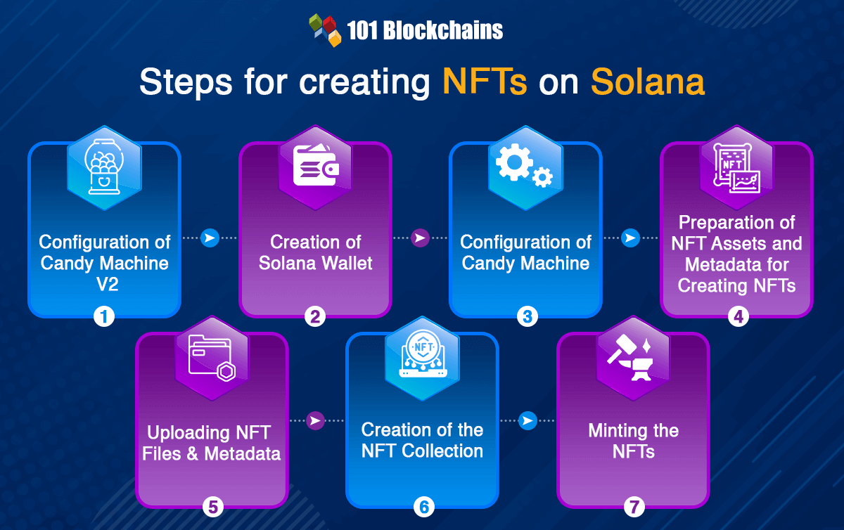 Steps For Creating NFTs On Solana