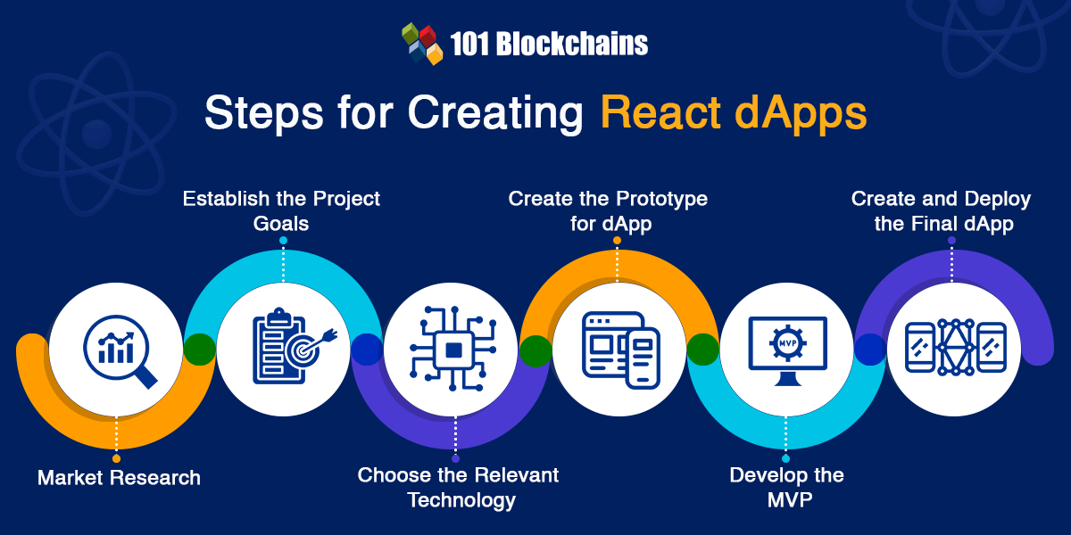 steps to create dapp with react