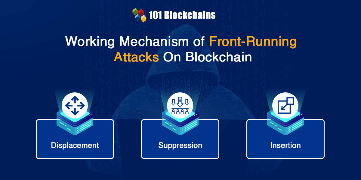 working mechanism of front running attacks on blockchain