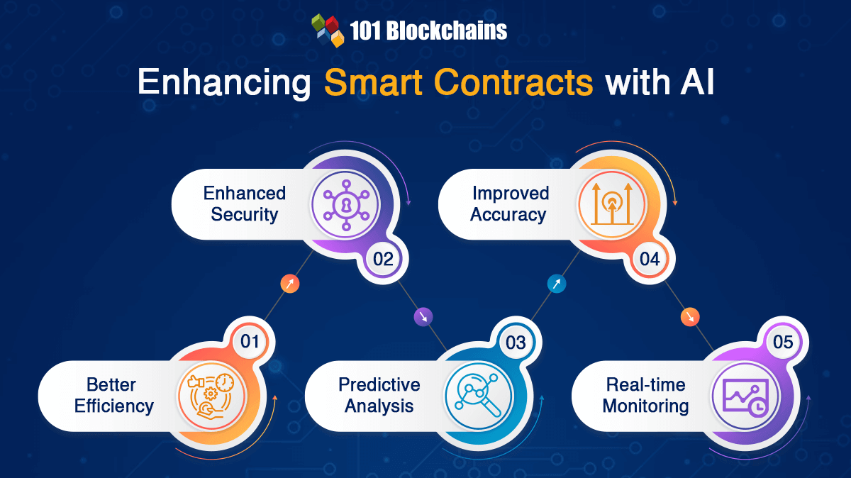 Enhancing Smart Contracts With AI