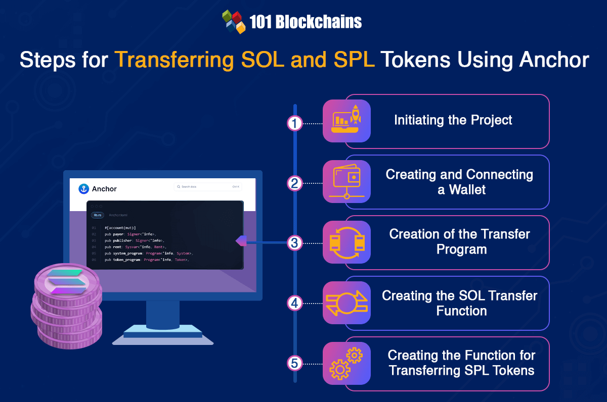 steps for transferring SOL and SPL tokens using Anchor
