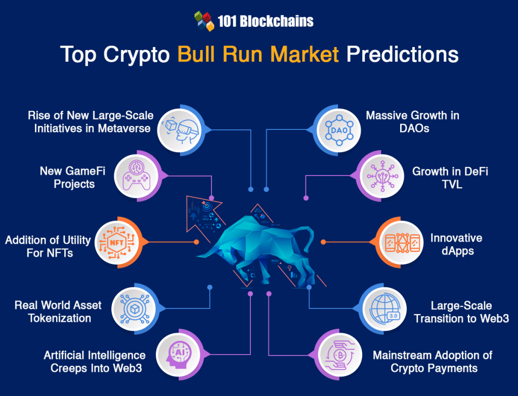 Top 10 Predictions of the Crypto Bull Run in 2024 101 Blockchains