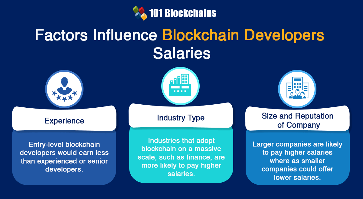 Factors influence blockchain developer salaries