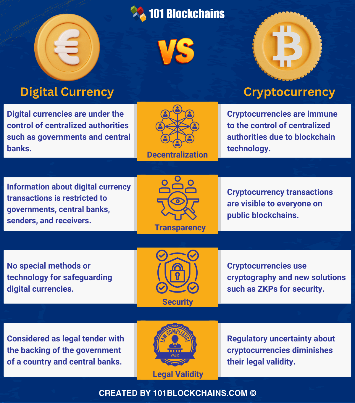 Digital Currency vs Cryptocurrency: Key Differences - 101 Blockchains