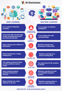 Deep Learning vs. Machine Learning: Key Differences - 101 Blockchains