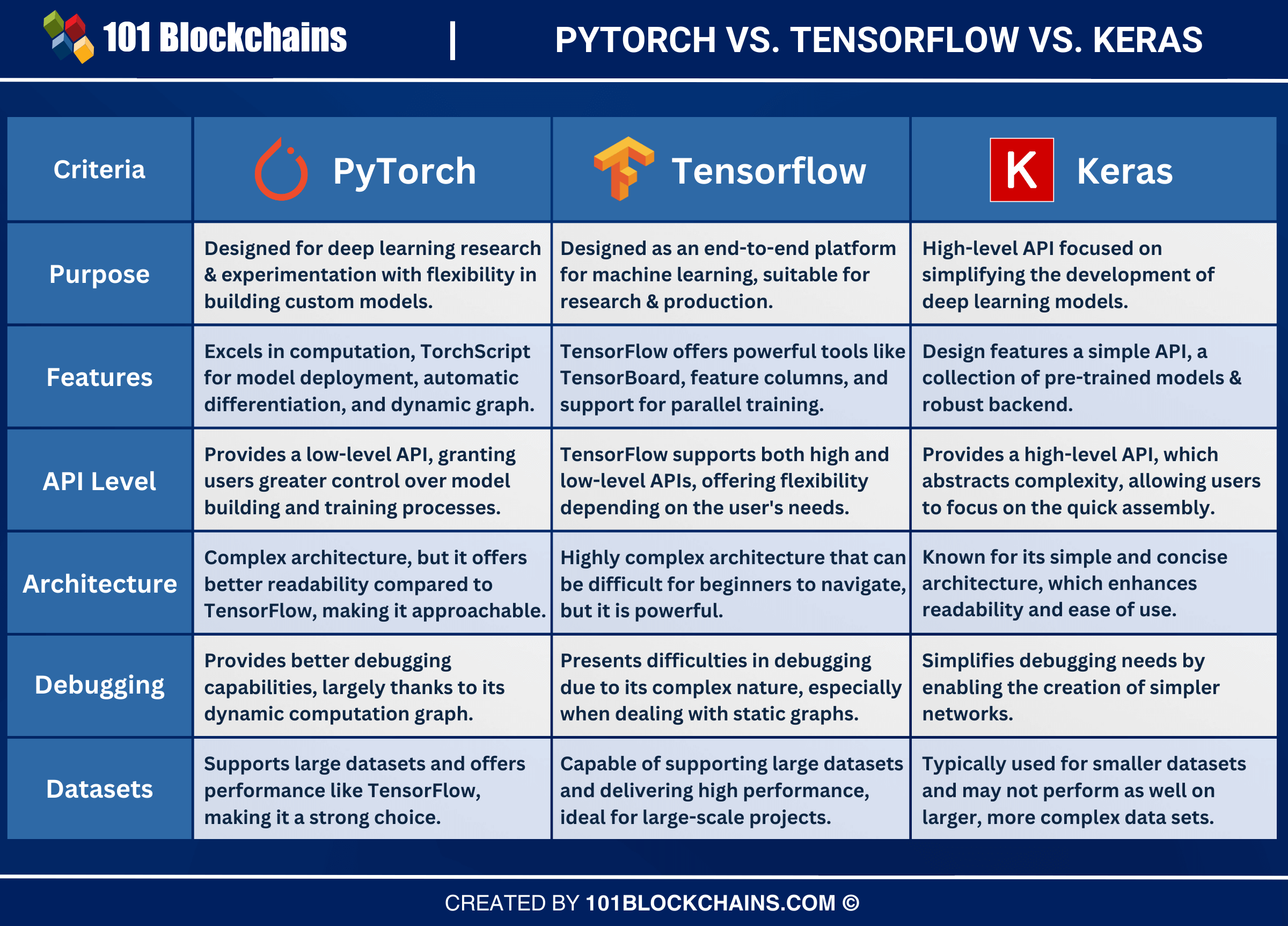 PyTorch vs. TensorFlow vs. Keras: Key Differences - 101 Blockchains