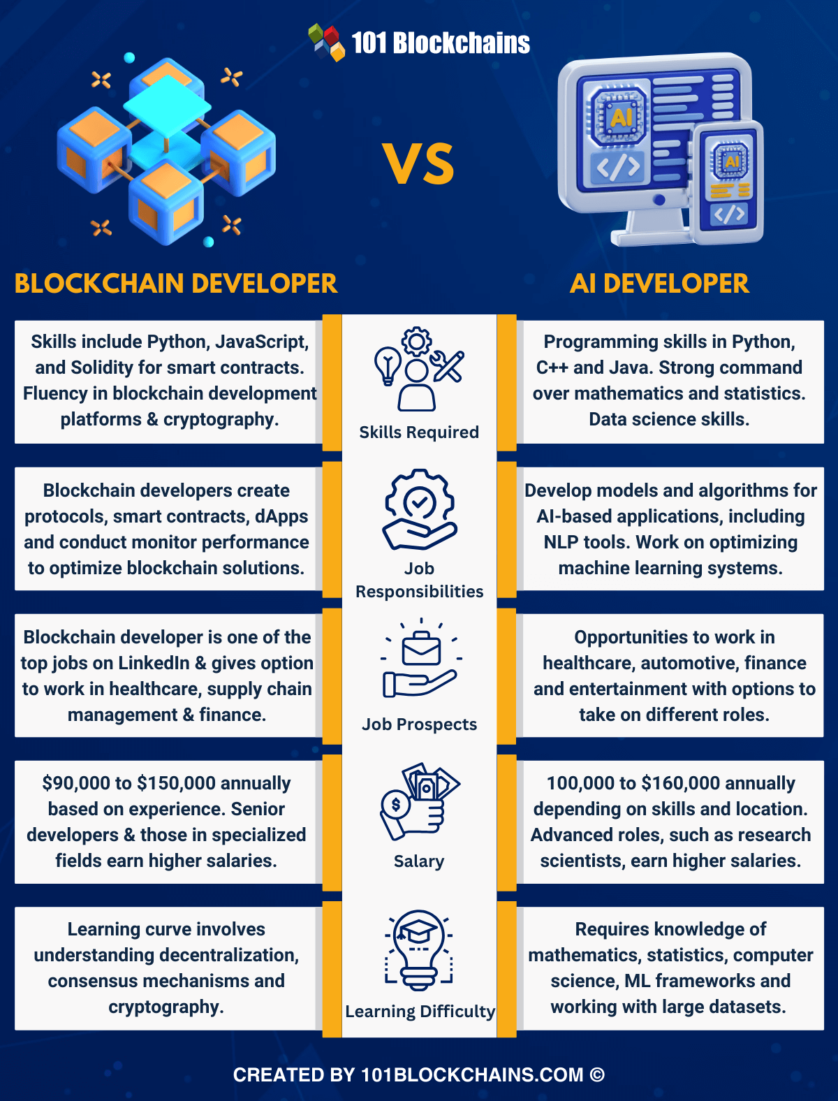 blockchain developer vs ai developer