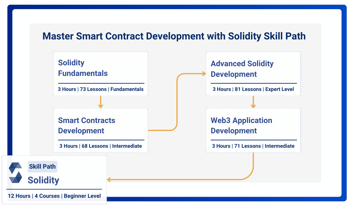 Solidity Skill Path