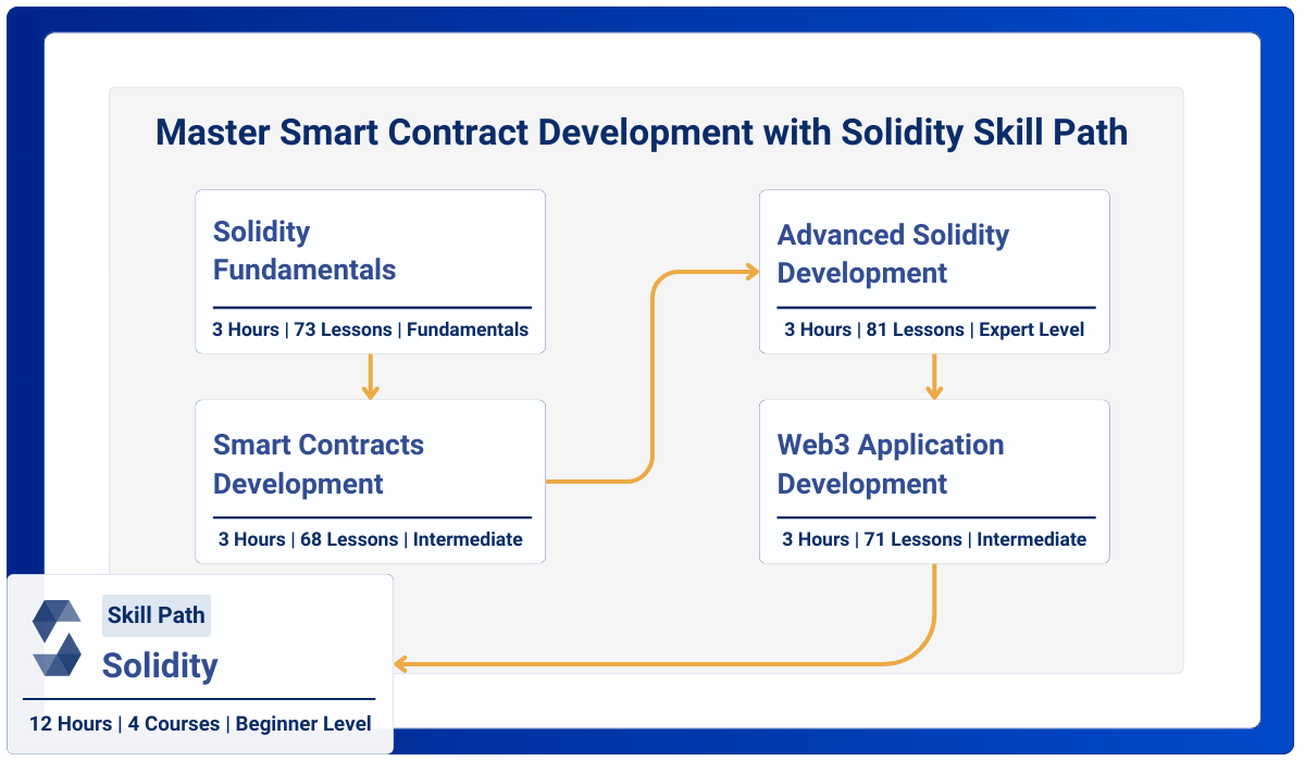 Solidity Skill path