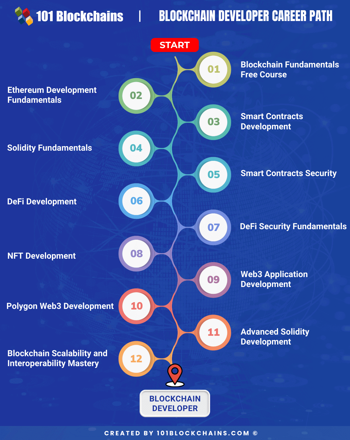 Blockchain Developer Career Path