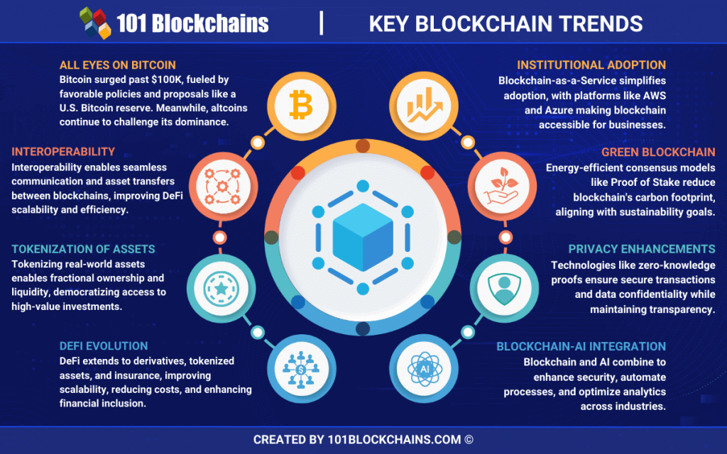 Future of Blockchain Technology in 2025: Trends, Innovations ...